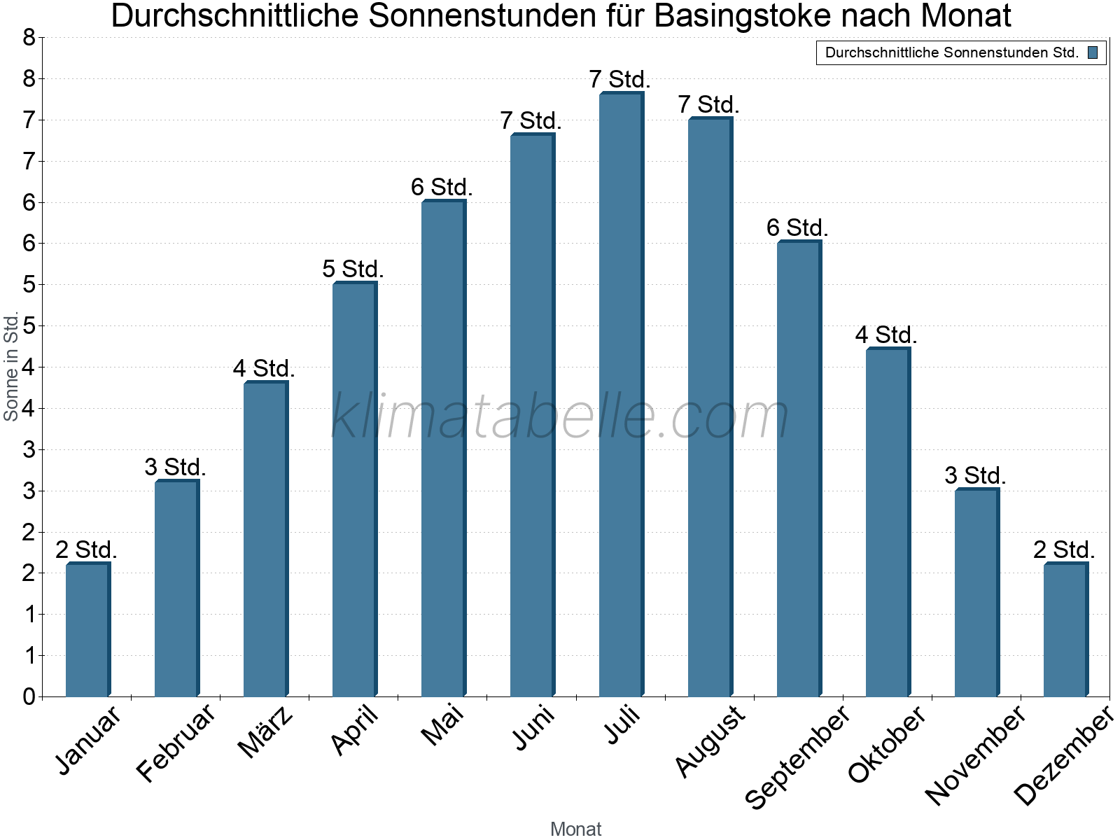 Monatliche Durchschnittswerte der täglichen Sonnenstunden im Jahresverlauf. Basingstoke.