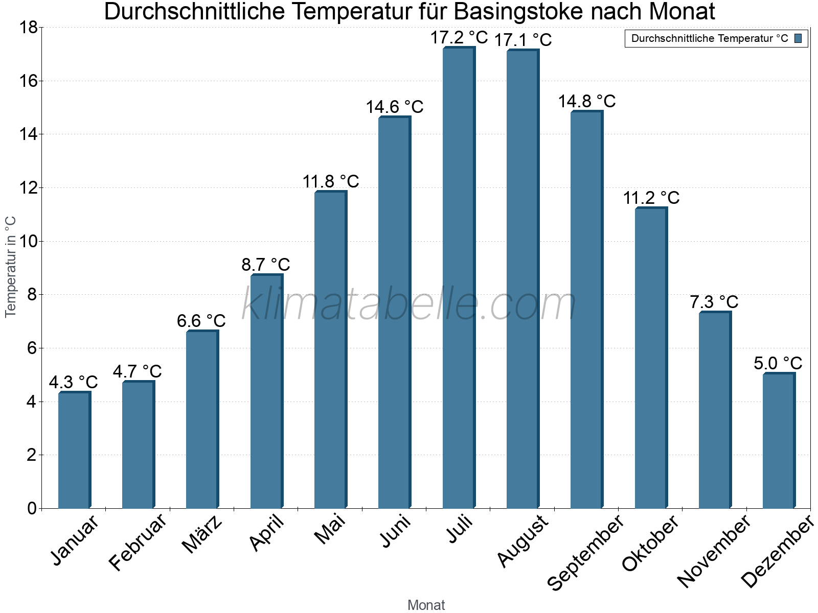 Jahresverlauf der gemittelten Temperatur je Monat. Basingstoke.