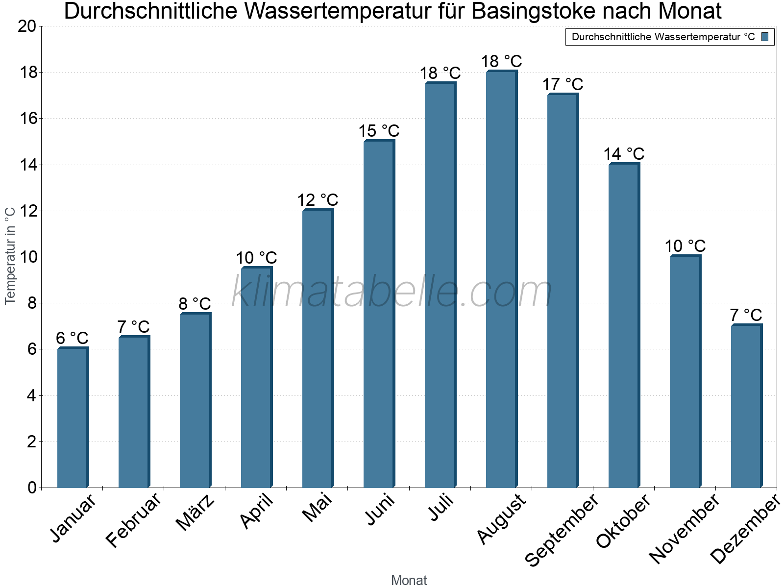 Monatliche Durchschnittstemperaturen des Wassers über das Jahr. Basingstoke.