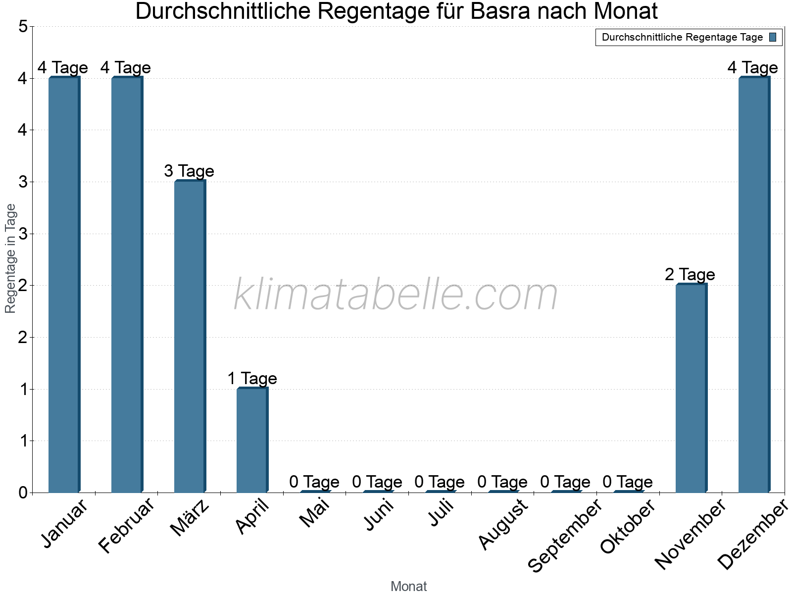 Monatliche Durchschnittswerte der Regentage im Jahresverlauf. Basra.