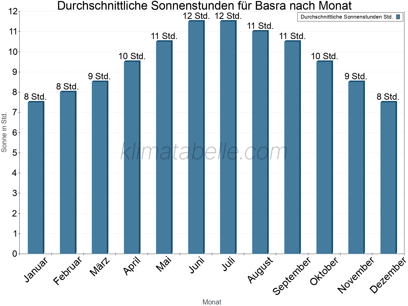 Monatliche Durchschnittswerte der täglichen Sonnenstunden im Jahresverlauf. Basra.