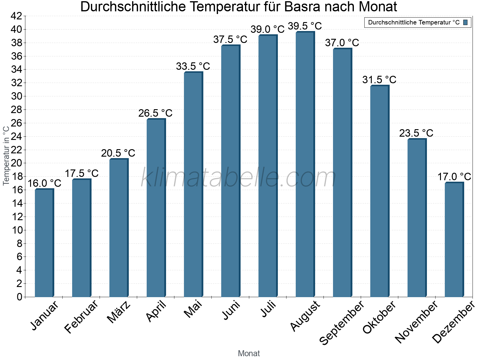 Jahresverlauf der gemittelten Temperatur je Monat. Basra.