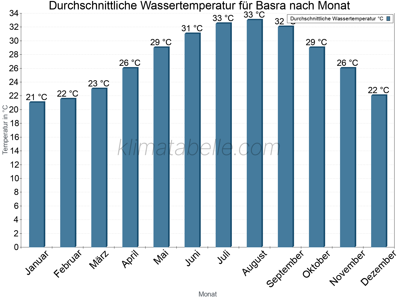 Monatliche Durchschnittstemperaturen des Wassers über das Jahr. Basra.