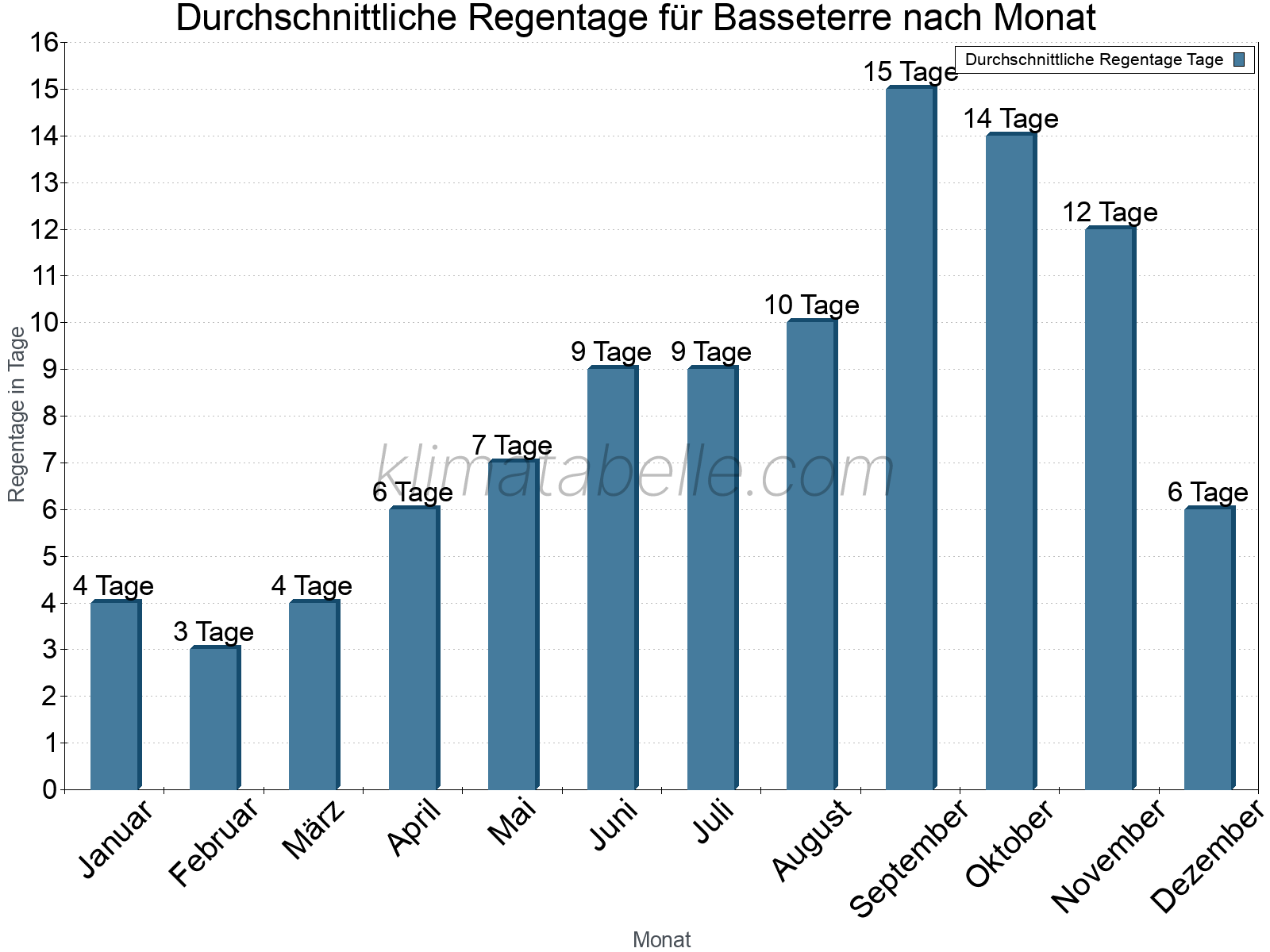 Monatliche Durchschnittswerte der Regentage im Jahresverlauf. Basseterre.