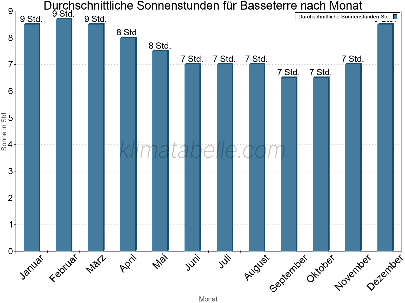 Monatliche Durchschnittswerte der täglichen Sonnenstunden im Jahresverlauf. Basseterre.