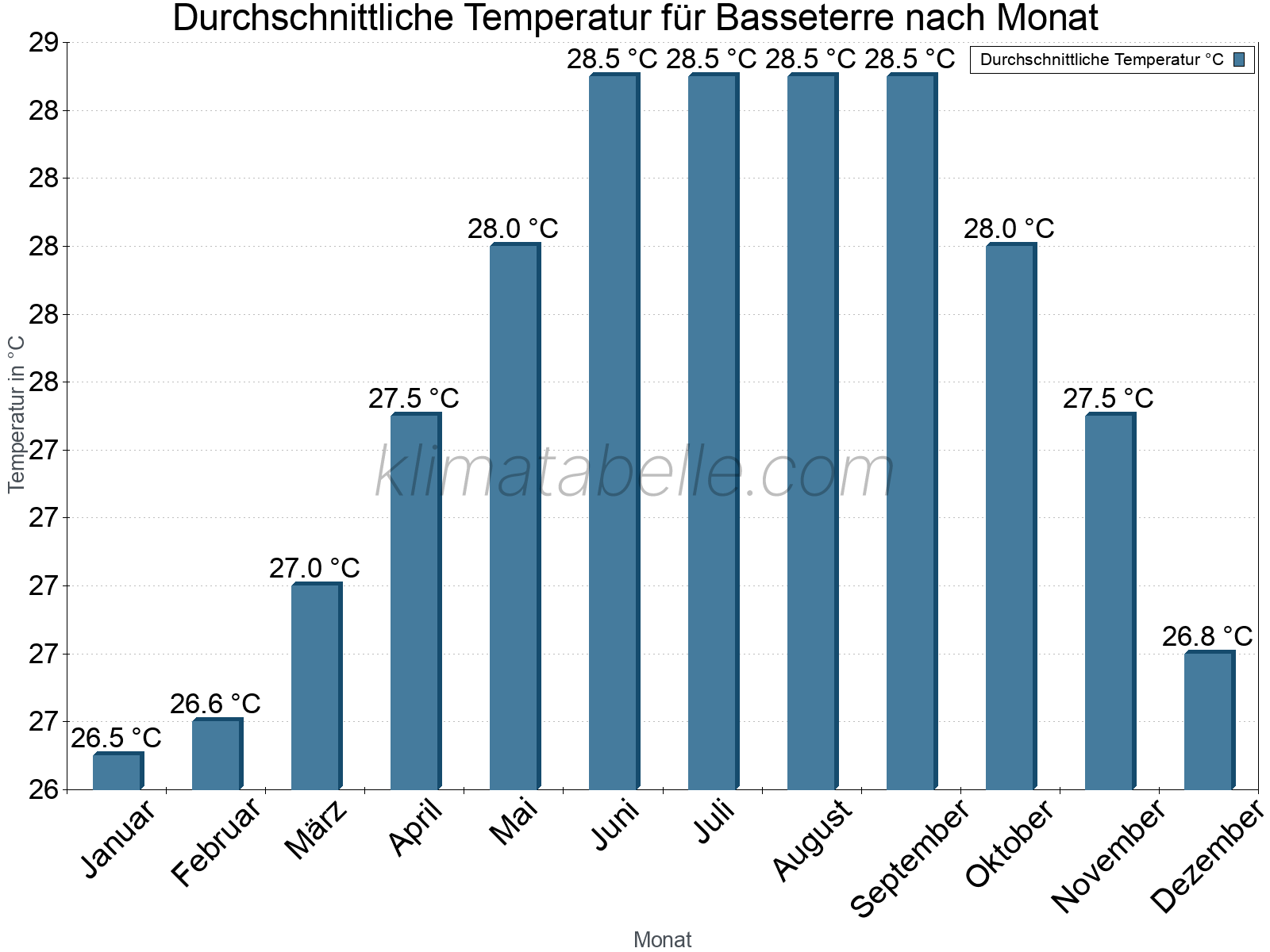 Jahresverlauf der gemittelten Temperatur je Monat. Basseterre.
