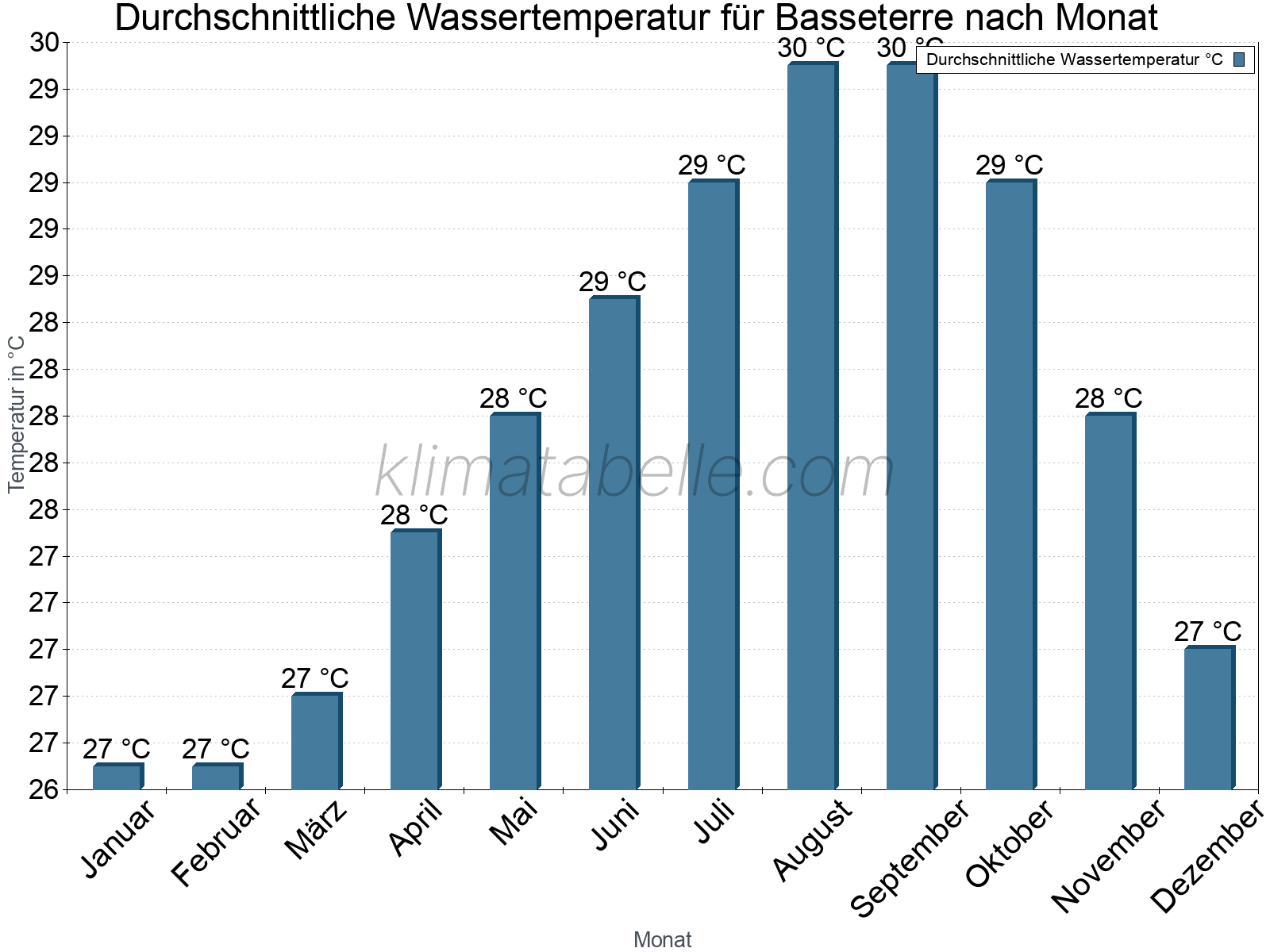 Monatliche Durchschnittstemperaturen des Wassers über das Jahr. Basseterre.