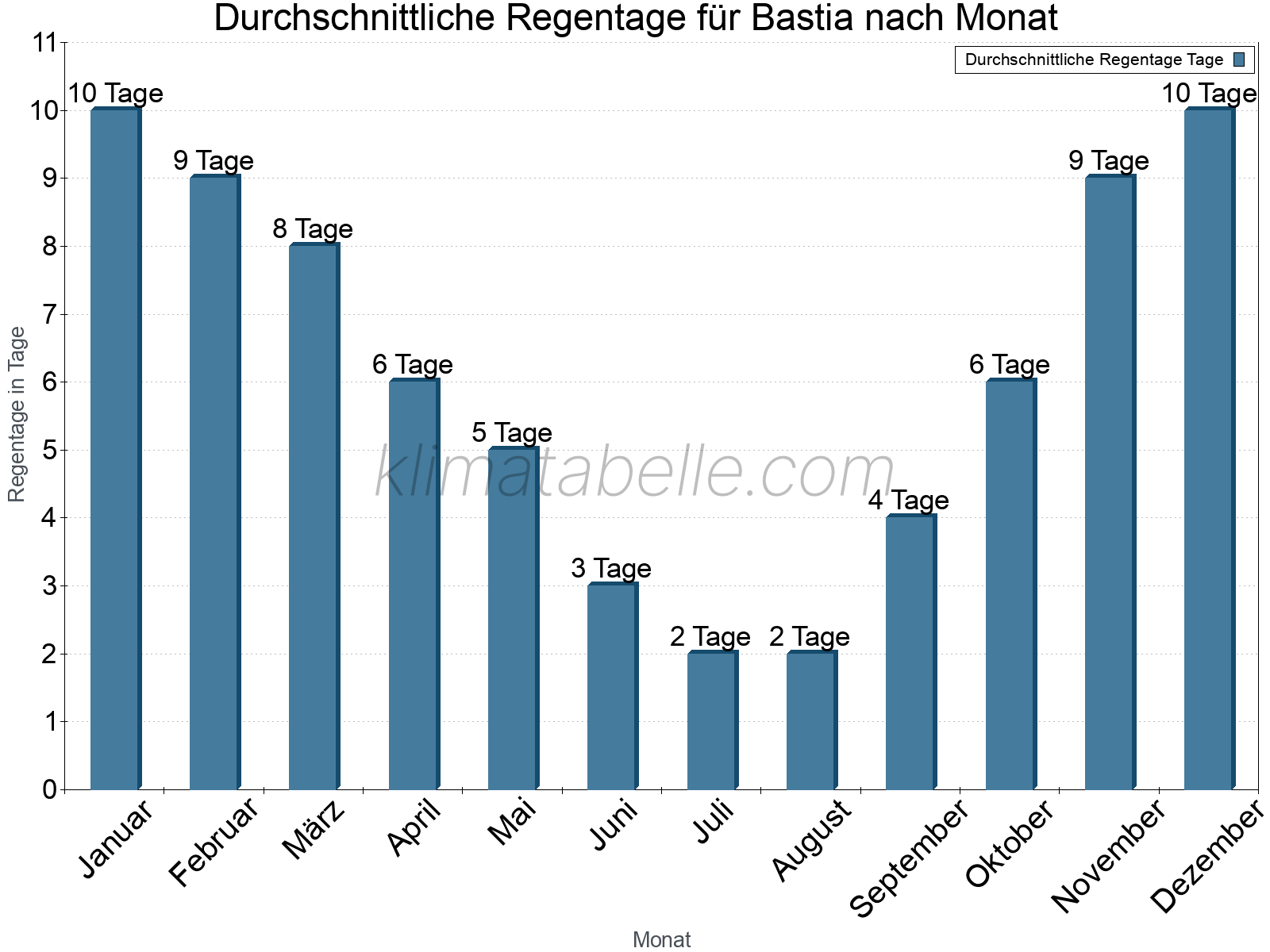 Monatliche Durchschnittswerte der Regentage im Jahresverlauf. Bastia.