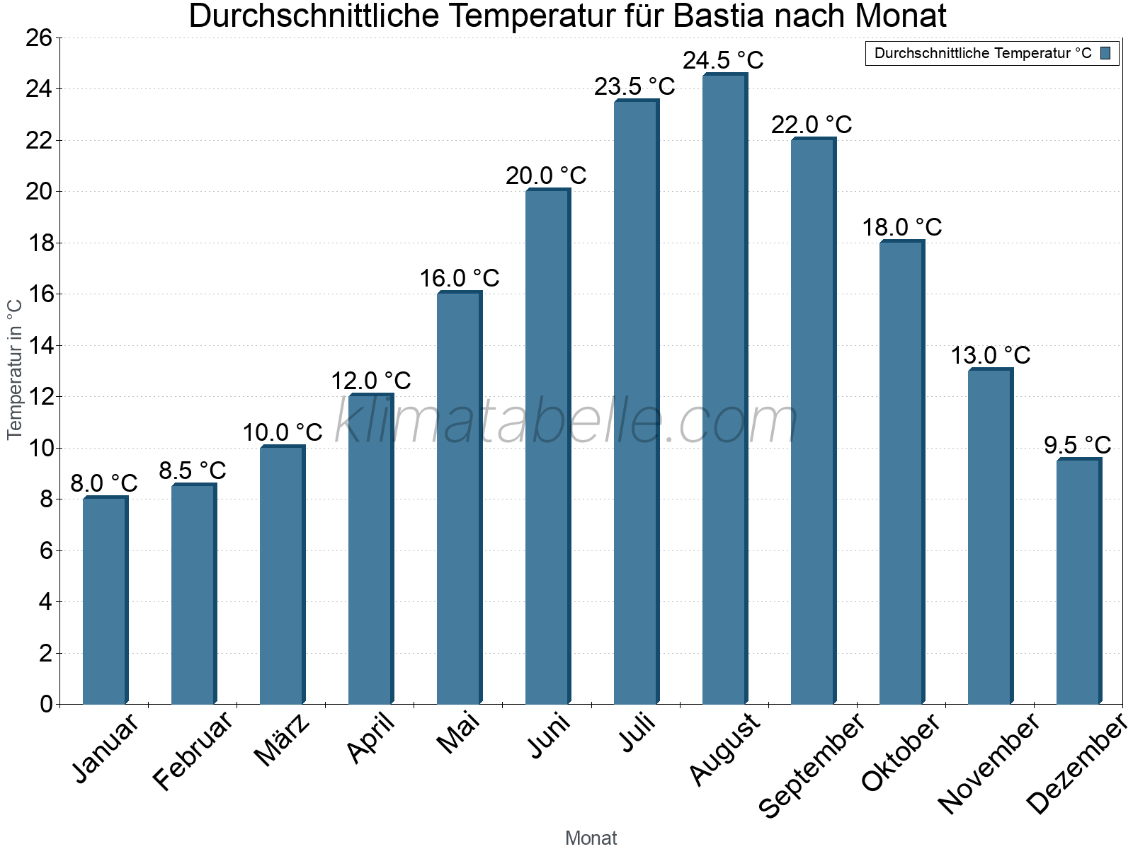 Jahresverlauf der gemittelten Temperatur je Monat. Bastia.