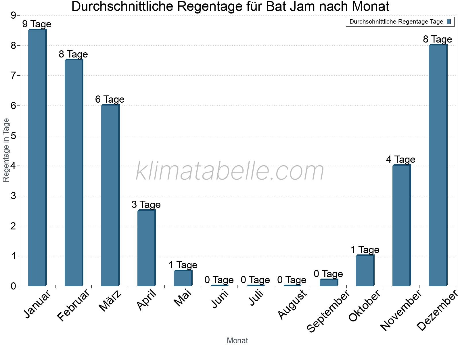 Monatliche Durchschnittswerte der Regentage im Jahresverlauf. Bat Jam.