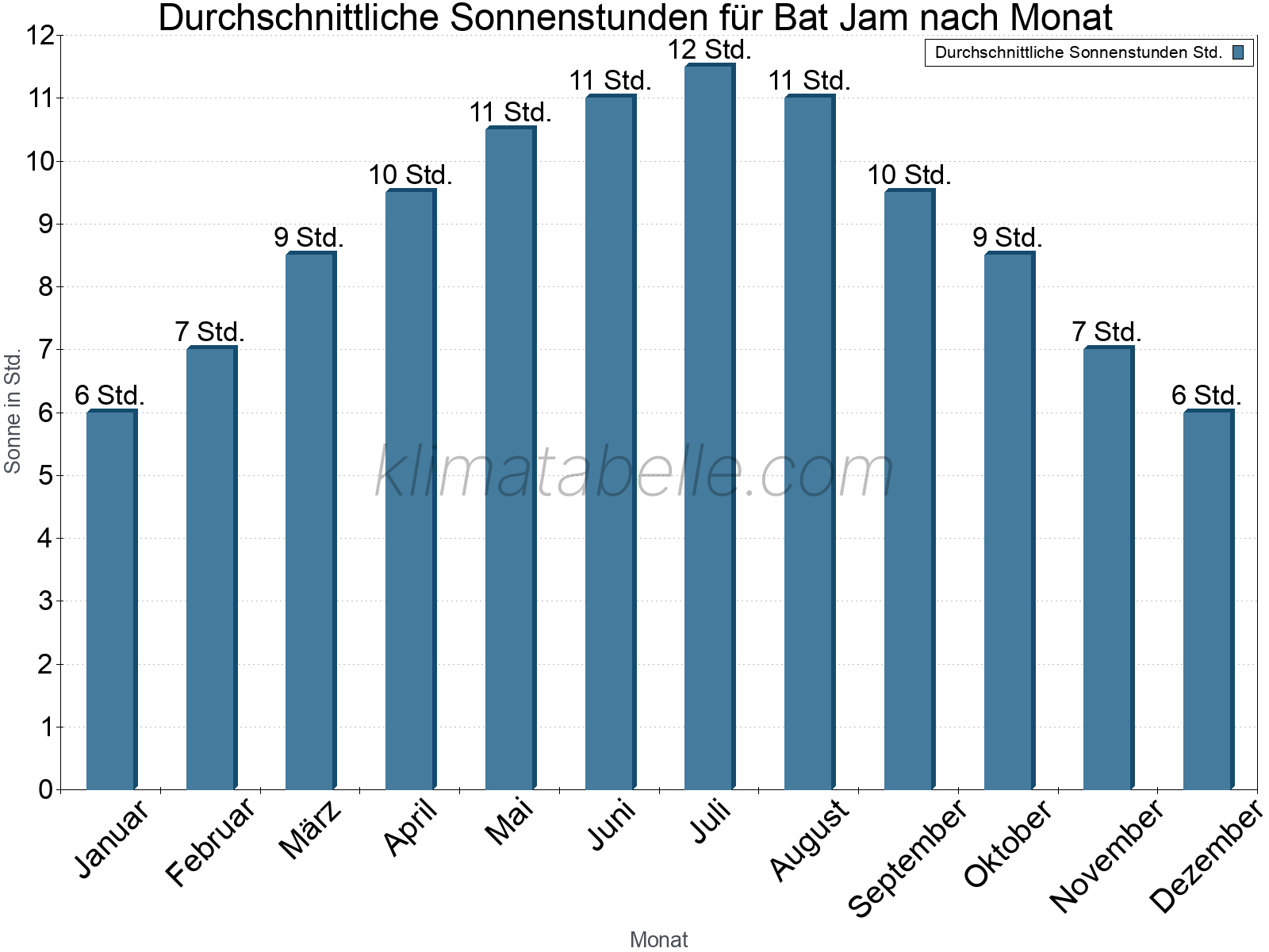 Monatliche Durchschnittswerte der täglichen Sonnenstunden im Jahresverlauf. Bat Jam.