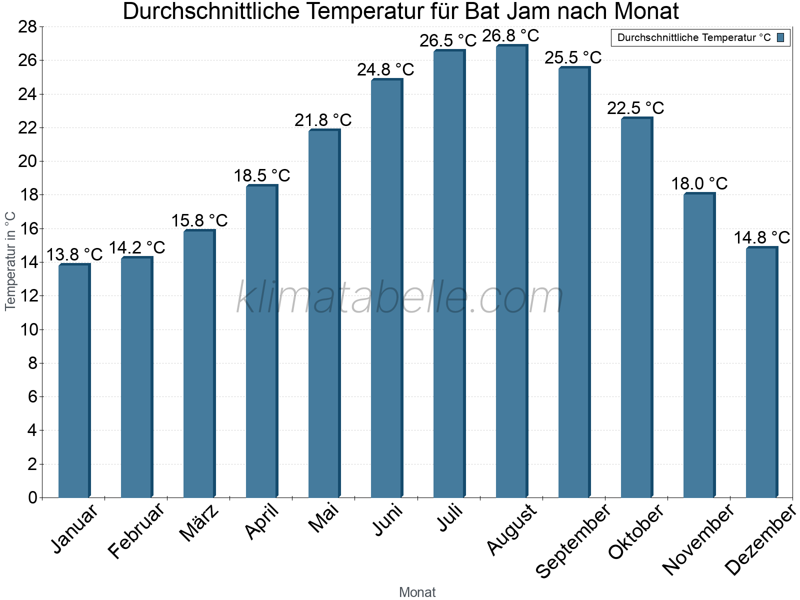 Jahresverlauf der gemittelten Temperatur je Monat. Bat Jam.