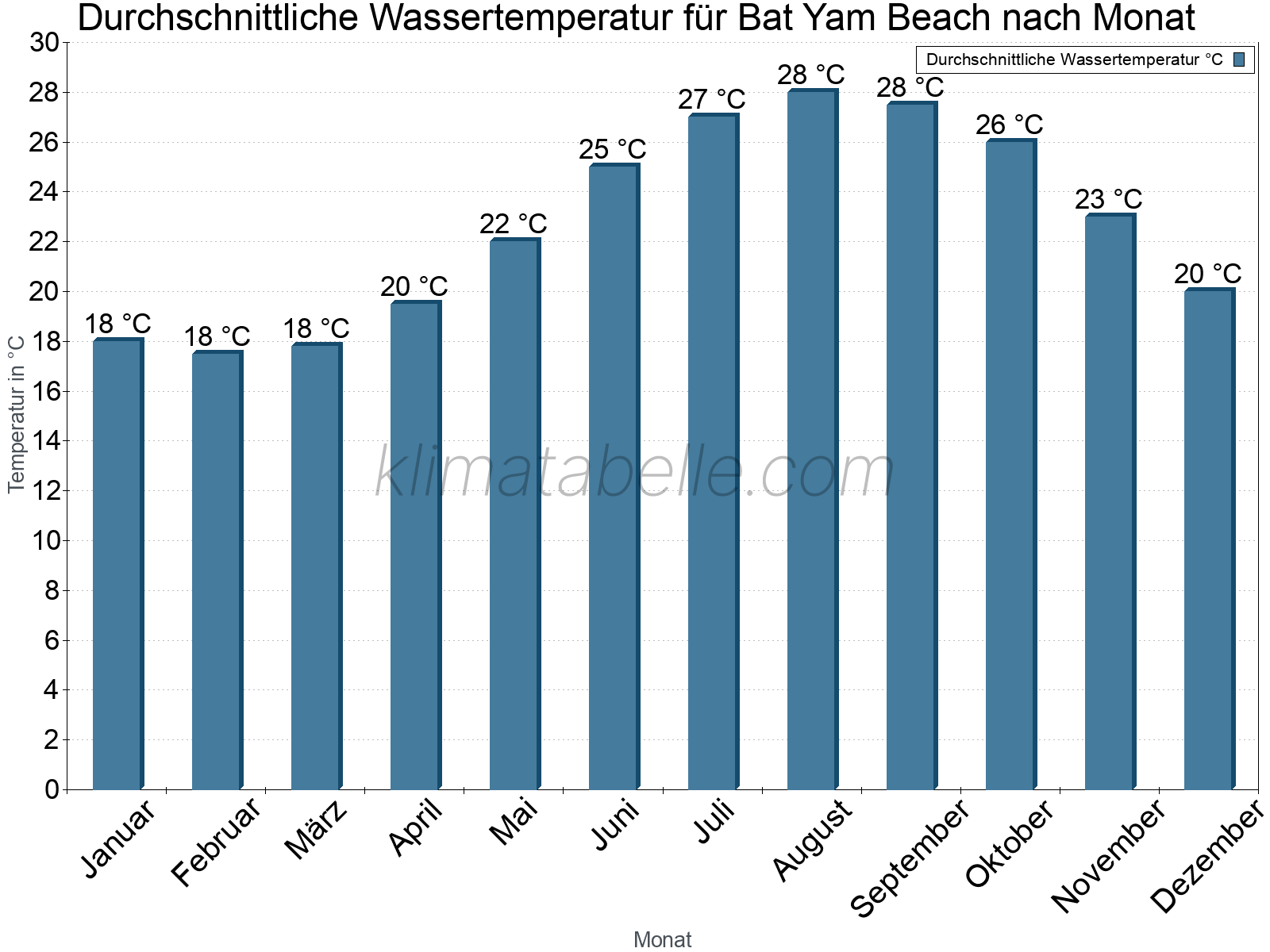 Monatliche Durchschnittstemperaturen des Wassers über das Jahr. Bat Yam Beach.