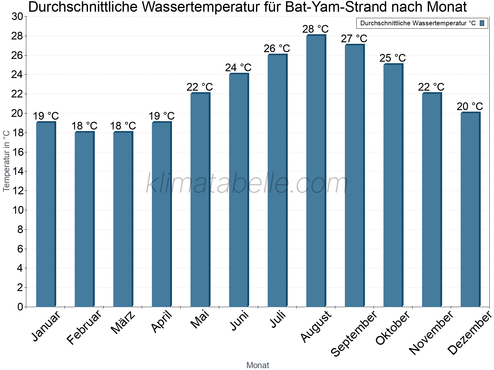 Monatliche Durchschnittstemperaturen des Wassers über das Jahr. Bat-Yam-Strand.
