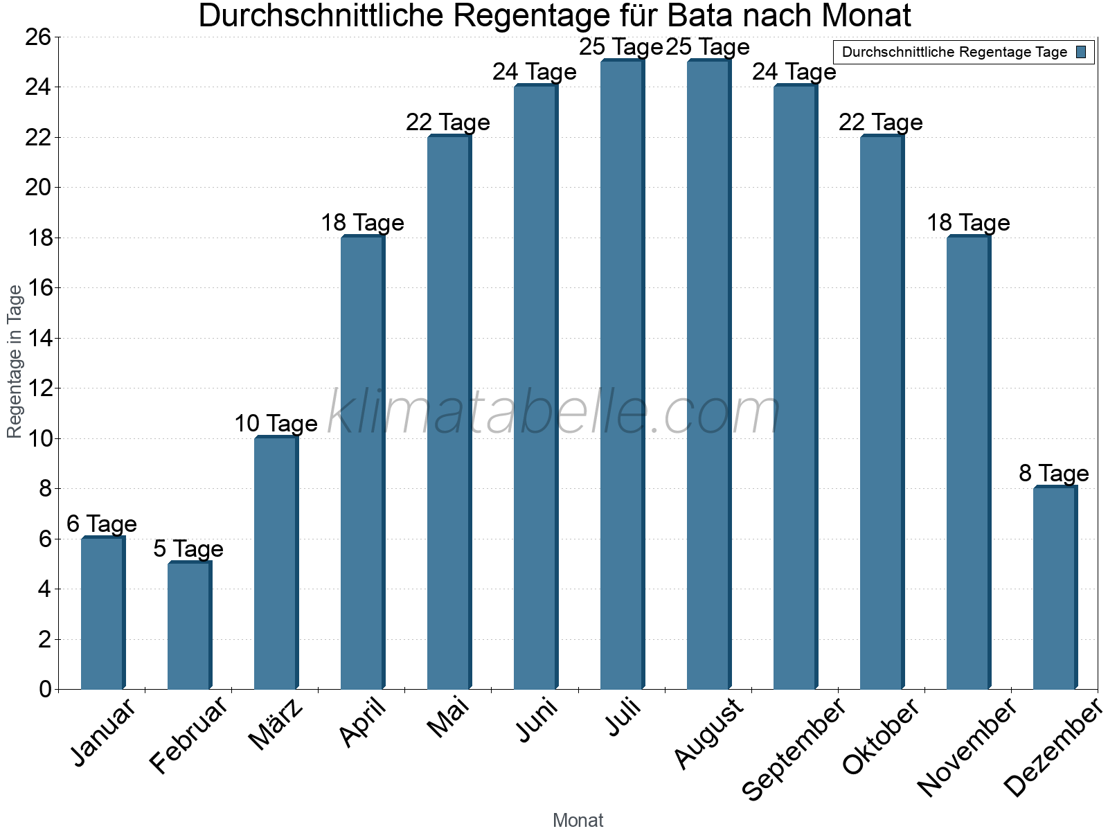 Monatliche Durchschnittswerte der Regentage im Jahresverlauf. Bata.