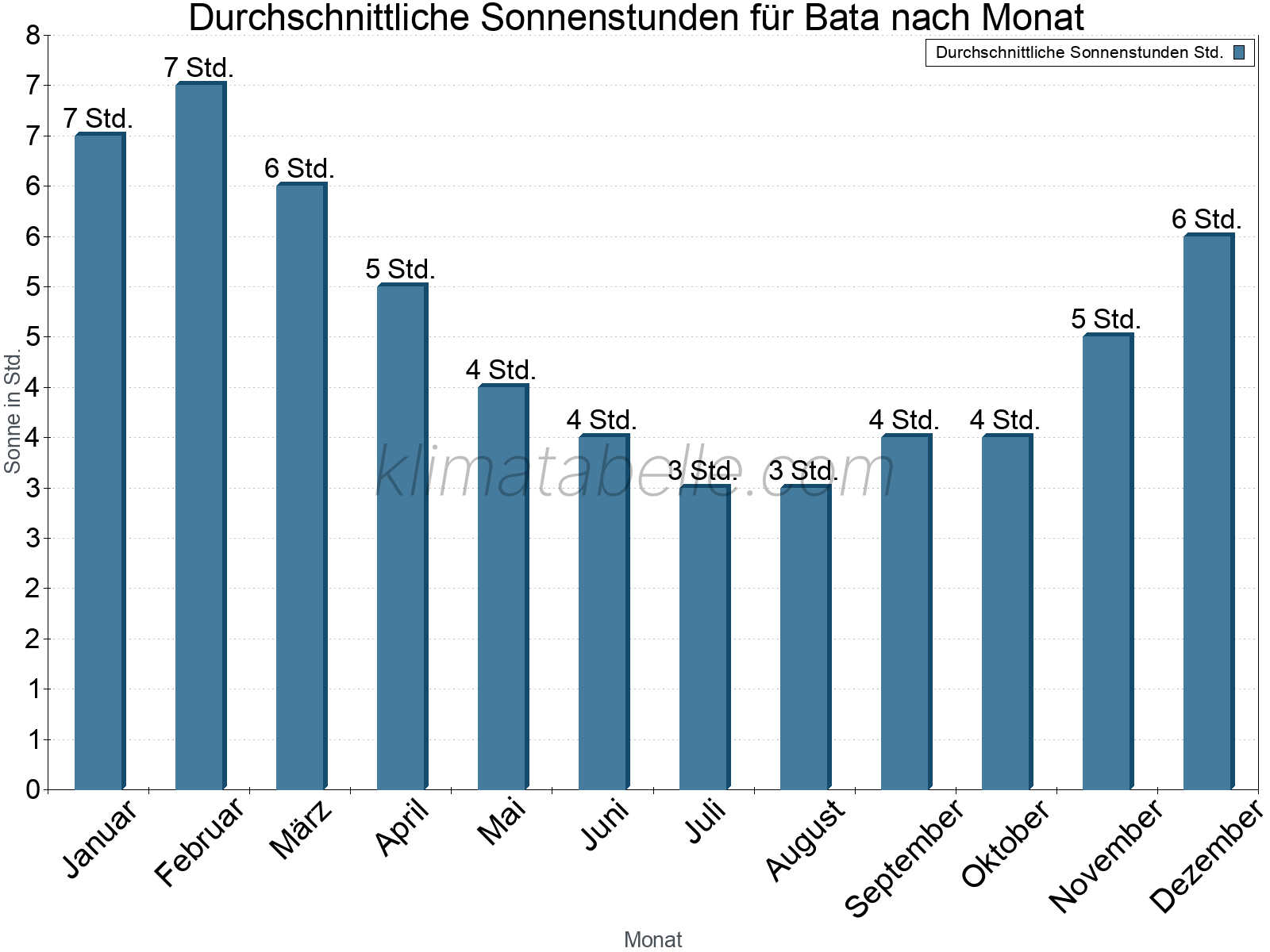 Monatliche Durchschnittswerte der täglichen Sonnenstunden im Jahresverlauf. Bata.