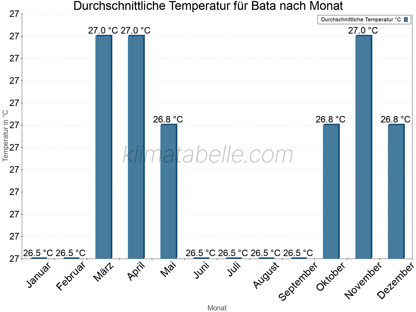 Jahresverlauf der gemittelten Temperatur je Monat. Bata.