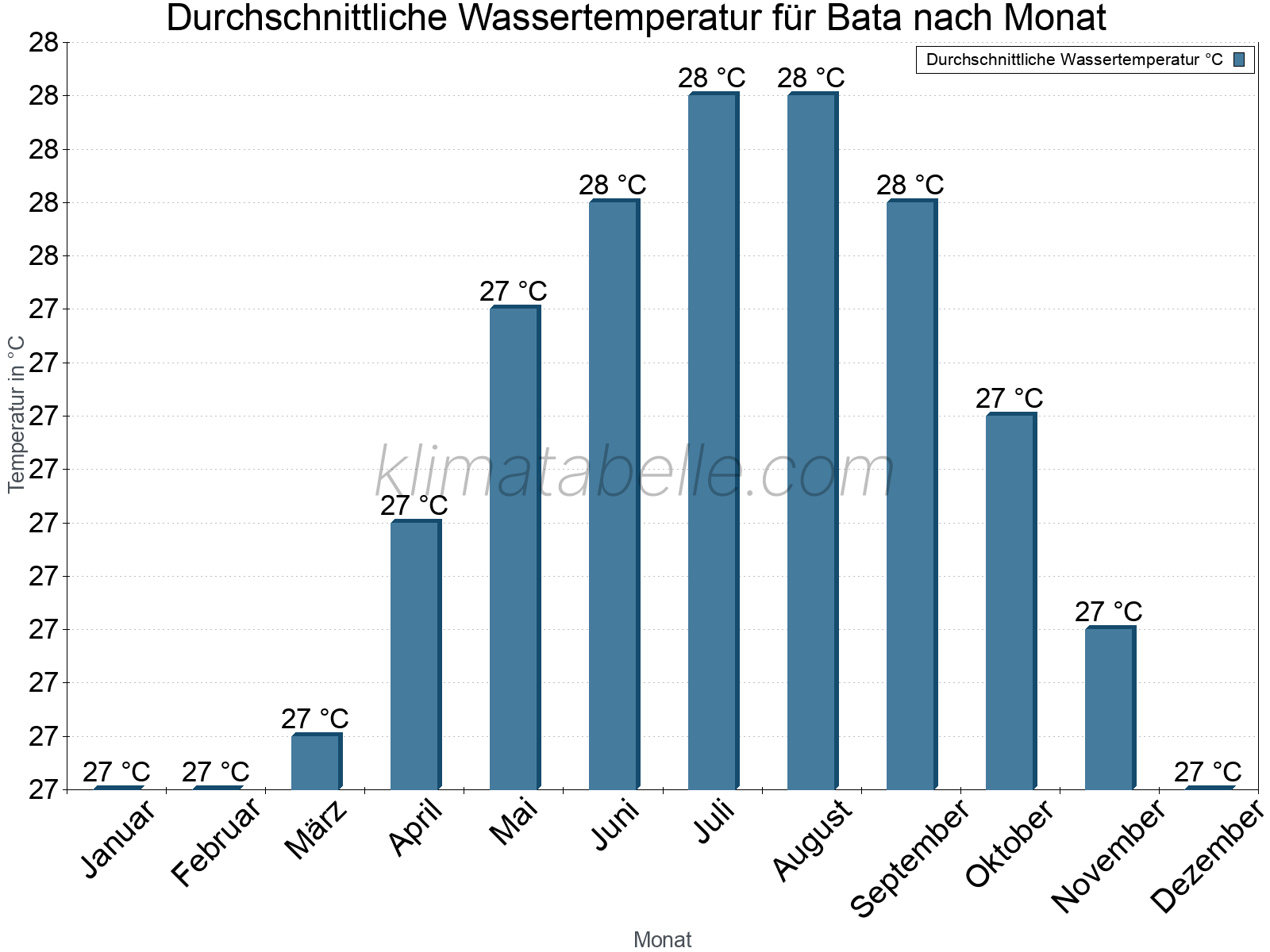 Monatliche Durchschnittstemperaturen des Wassers über das Jahr. Bata.