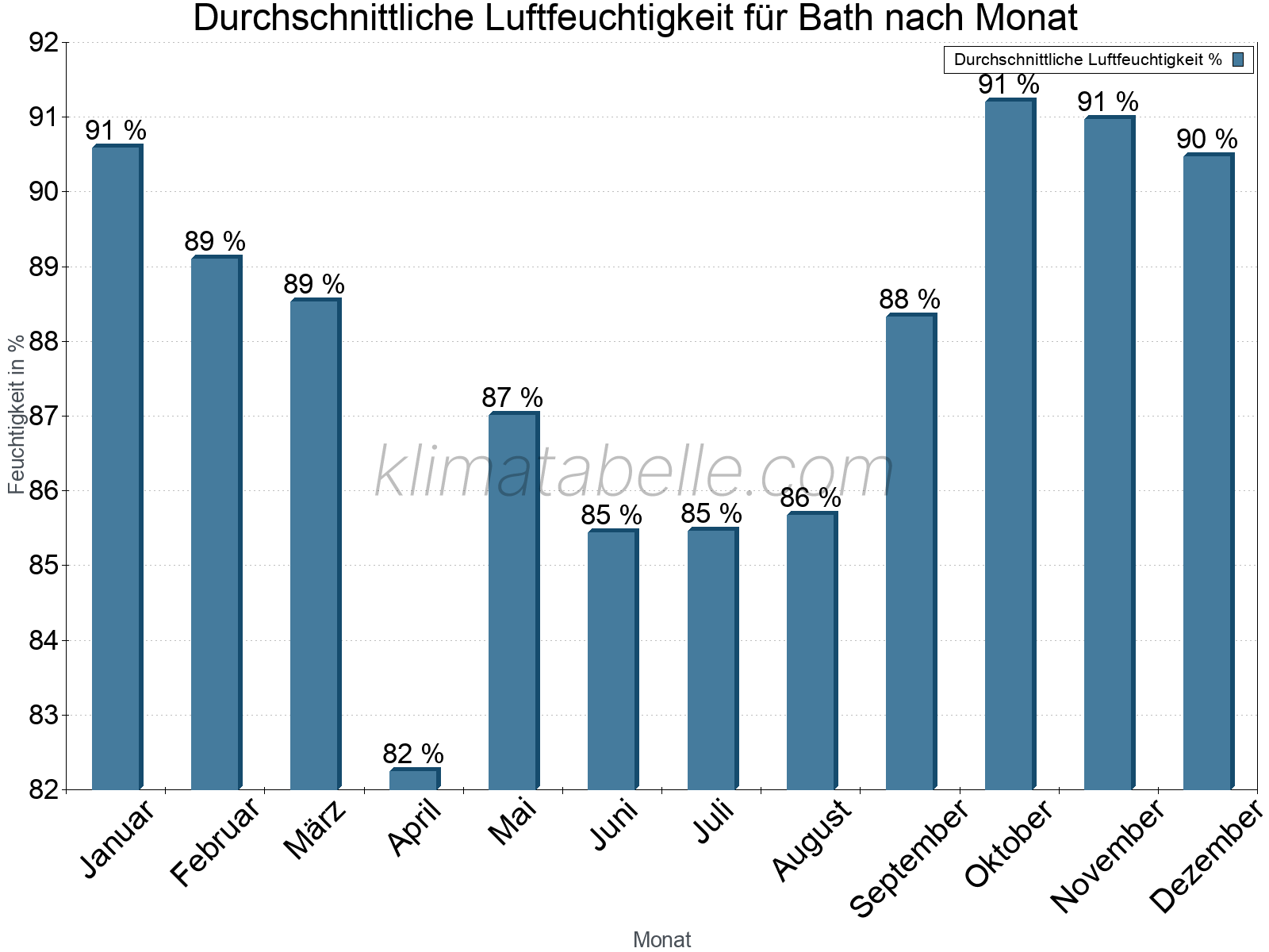 Jahresverlauf des gemittelten Luftfeuchtigkeit je Monat. Zu beachten ist, dass die Skalierung der Y-Achse an die Datenwerte angepasst wird. Die Balkenhöhe steht nicht für absolute Prozentsätze wie 0% oder 100%, sondern für relative Mengen im Vergleich zu den minimalen bzw. maximalen Werten anderer Monate. Bath.