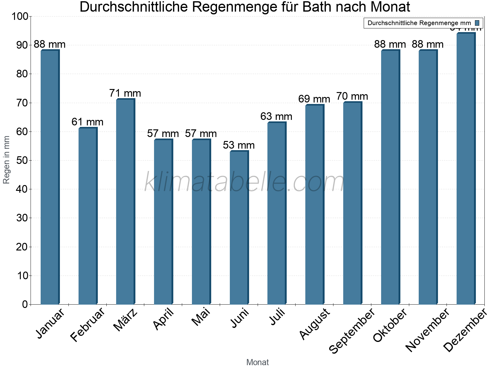 Monatliche Durchschnittswerte der täglichen Regenmenge im Jahresverlauf. Bath.