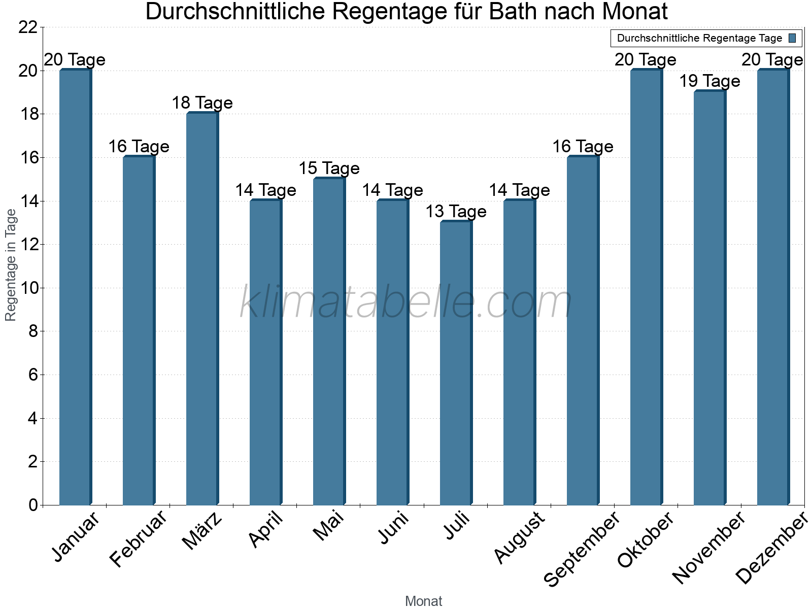 Monatliche Durchschnittswerte der Regentage im Jahresverlauf. Bath.