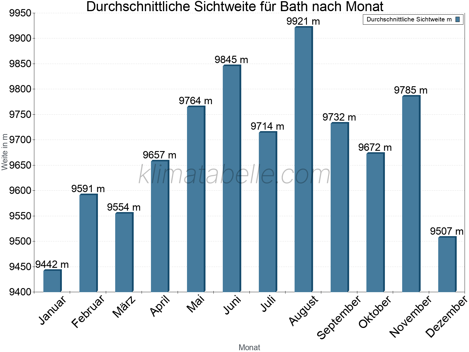 Monatliche Durchschnittssichtweiten im Jahresverlauf. Zu beachten ist, dass die Skalierung der Y-Achse an die Datenwerte angepasst wird. Die Balkenhöhe steht nicht für absolute Prozentsätze wie 0% oder 100%, sondern für relative Mengen im Vergleich zu den minimalen bzw. maximalen Werten anderer Monate. Bath.