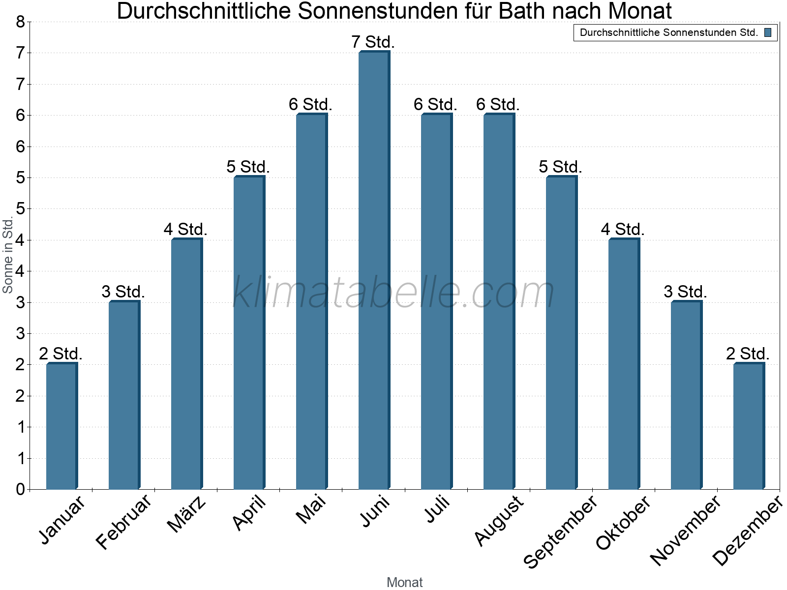 Monatliche Durchschnittswerte der täglichen Sonnenstunden im Jahresverlauf. Bath.