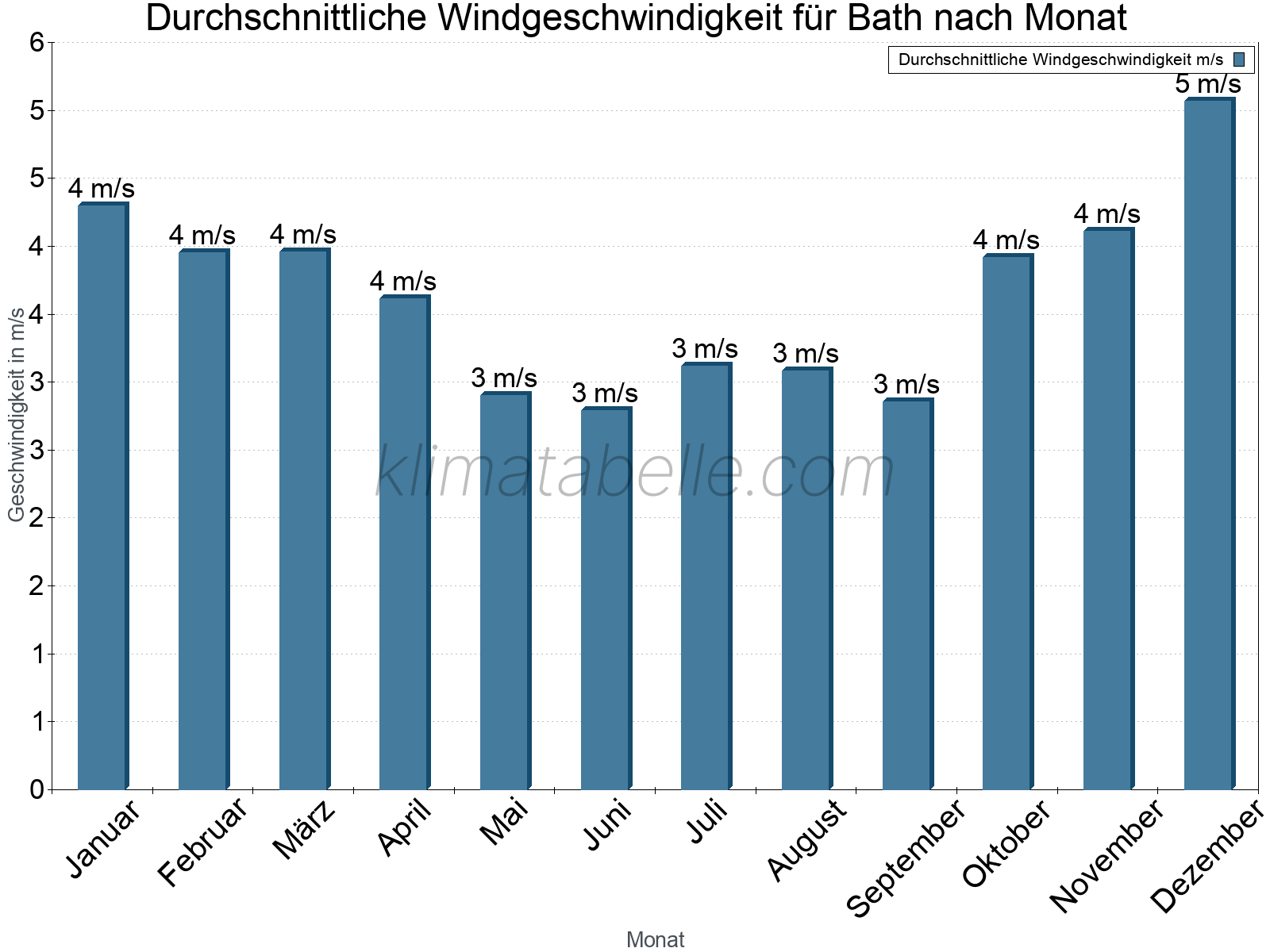 Monatliche Durchschnittswerte der Windgeschwindigkeit im Jahresverlauf. Bath.
