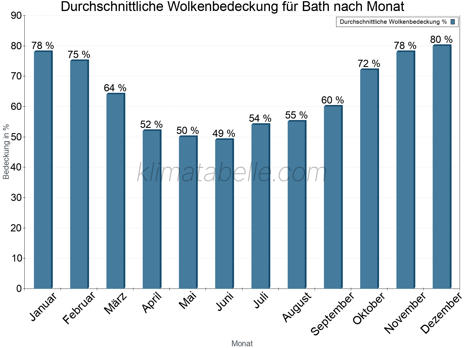 Jahresverlauf der gemittelten Bedeckung des Himmels je Monat. Dabei sind auch Nebelfelder (z.B. am Morgen) inkludiert. Zu beachten ist, dass die Skalierung der Y-Achse an die Datenwerte angepasst wird. Die Balkenhöhe steht nicht für absolute Prozentsätze wie 0% oder 100%, sondern für relative Mengen im Vergleich zu den minimalen bzw. maximalen Werten anderer Monate. Bath.