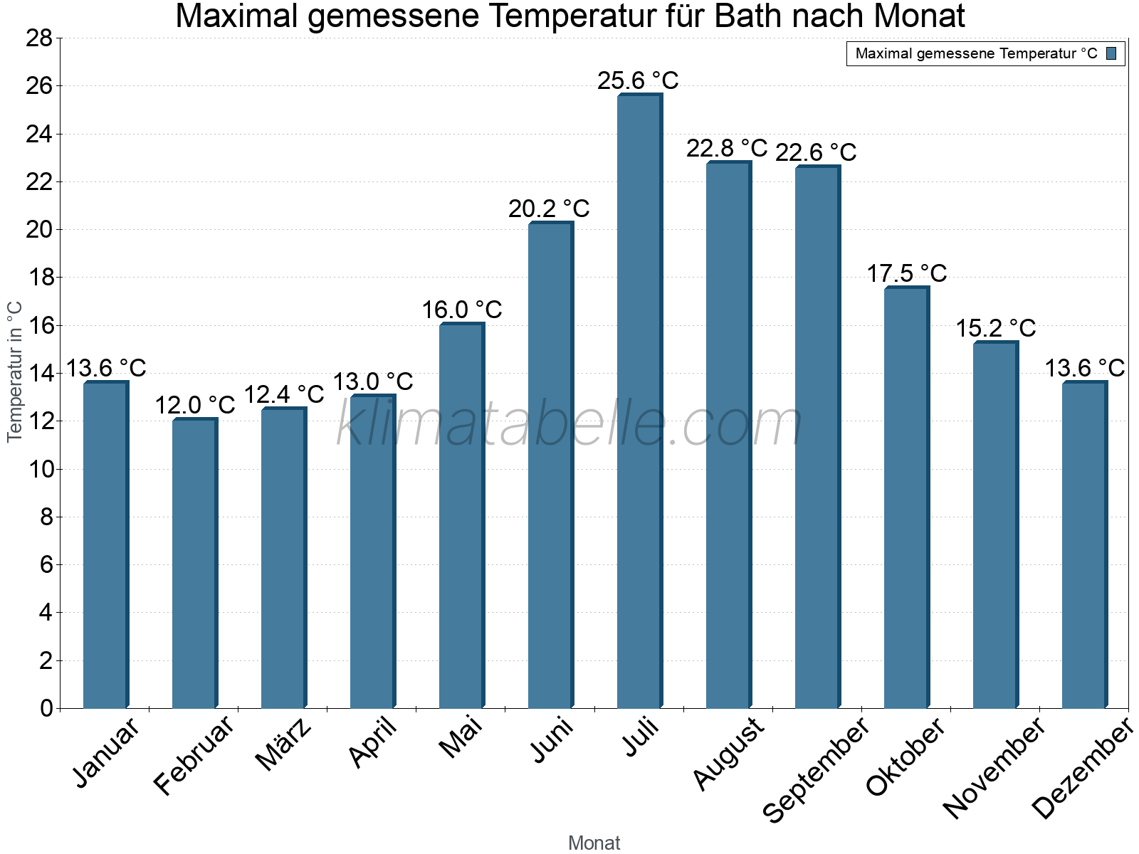 Jahresverlauf der Maximaltemperatur je Monat. Bath.