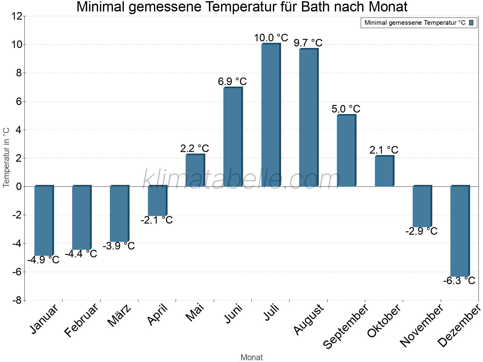 Jahresverlauf der Minimaltemperatur je Monat. Bath.