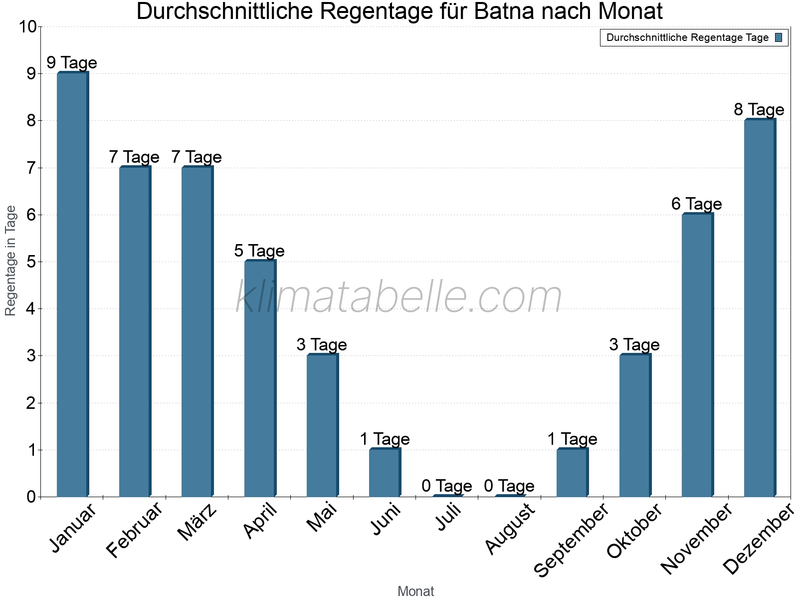 Monatliche Durchschnittswerte der Regentage im Jahresverlauf. Batna.
