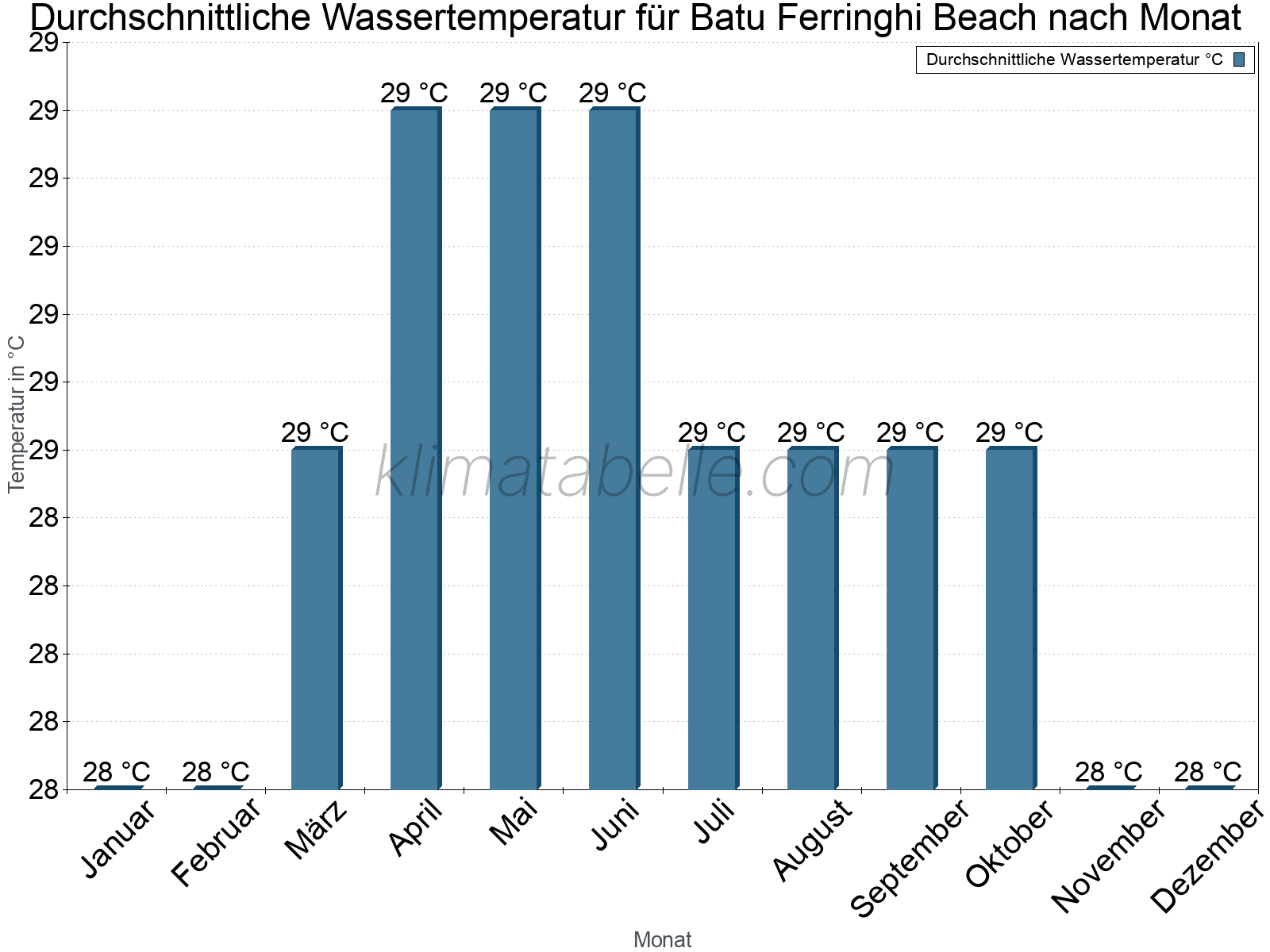Monatliche Durchschnittstemperaturen des Wassers über das Jahr. Batu Ferringhi Beach.