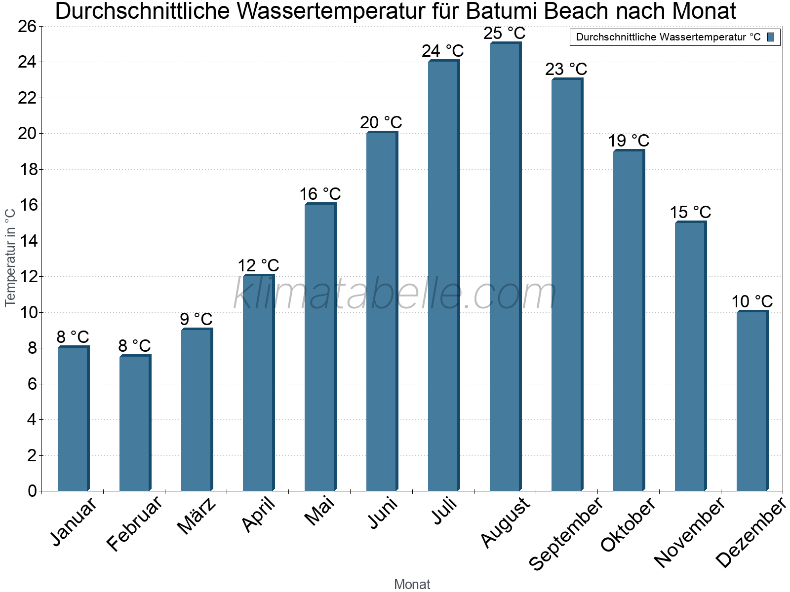Monatliche Durchschnittstemperaturen des Wassers über das Jahr. Batumi Beach.