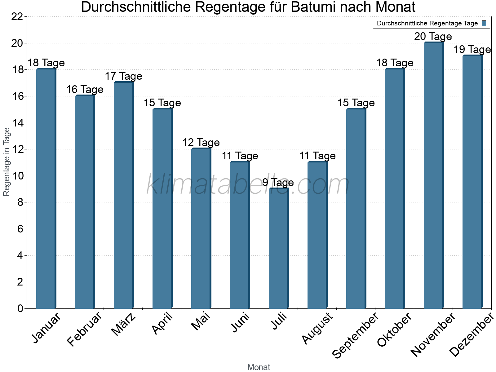 Monatliche Durchschnittswerte der Regentage im Jahresverlauf. Batumi.