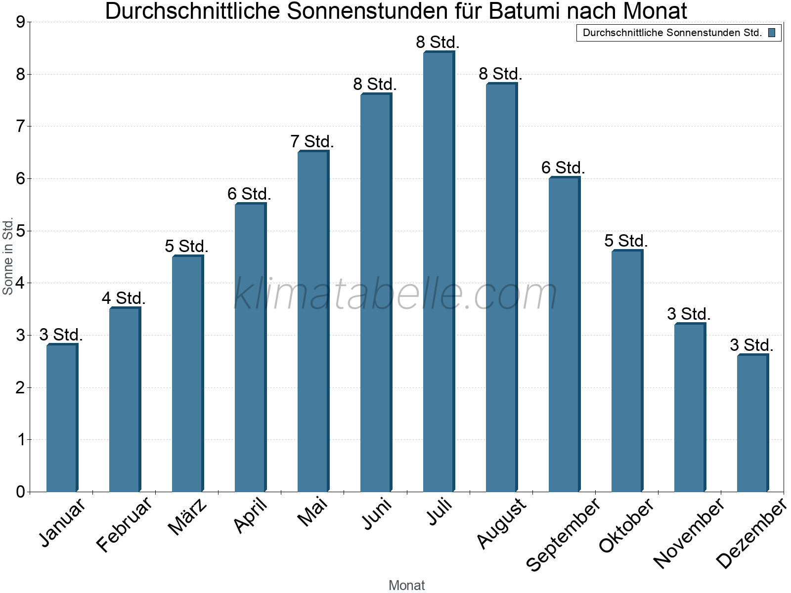 Monatliche Durchschnittswerte der täglichen Sonnenstunden im Jahresverlauf. Batumi.