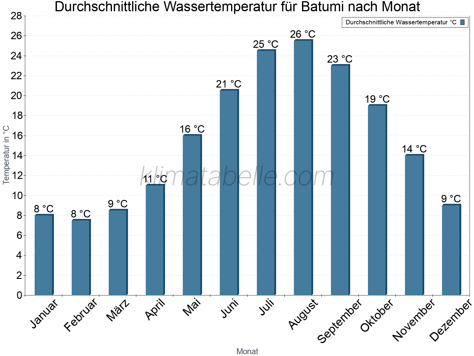 Monatliche Durchschnittstemperaturen des Wassers über das Jahr. Batumi.