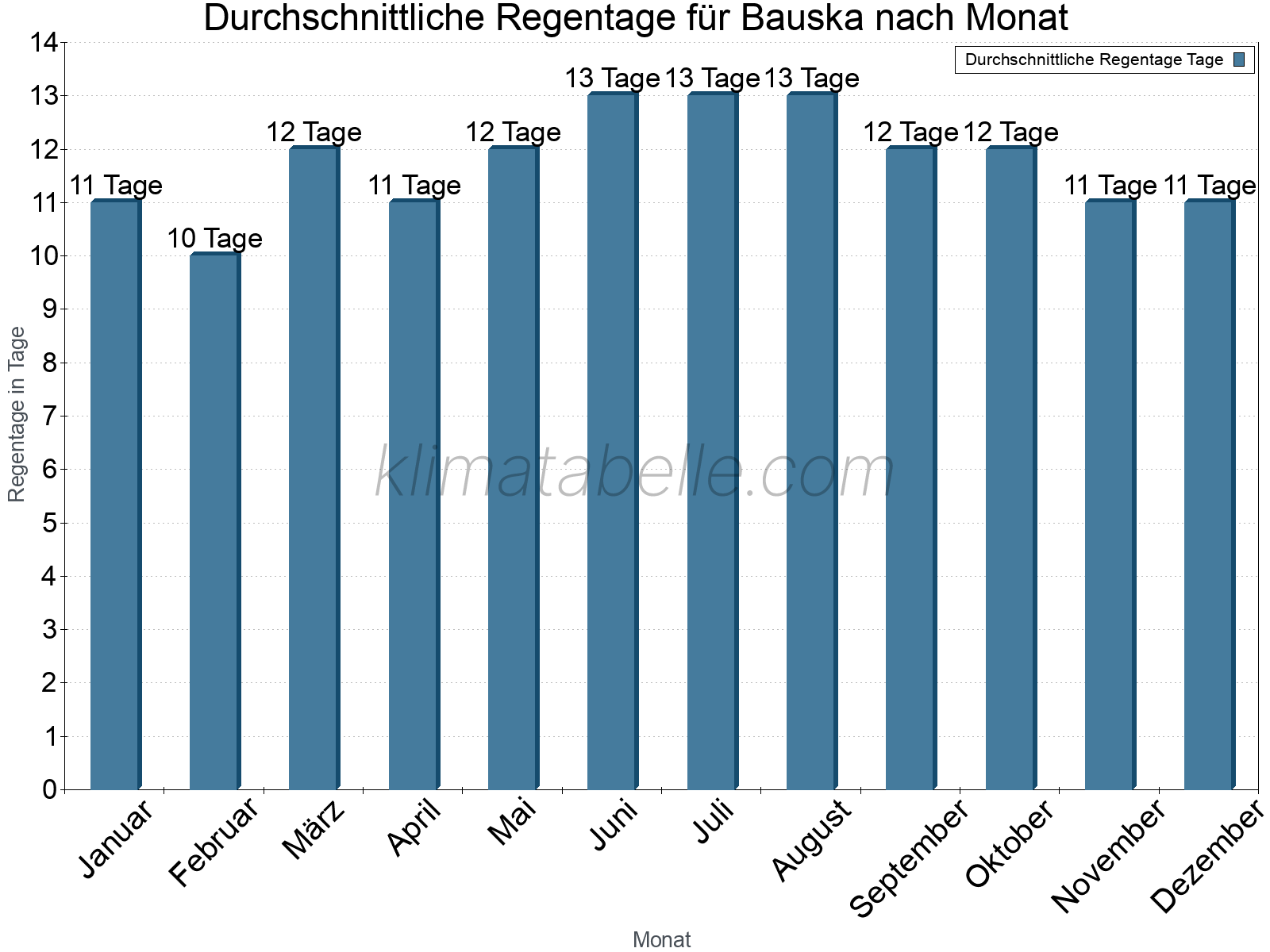 Monatliche Durchschnittswerte der Regentage im Jahresverlauf. Bauska.