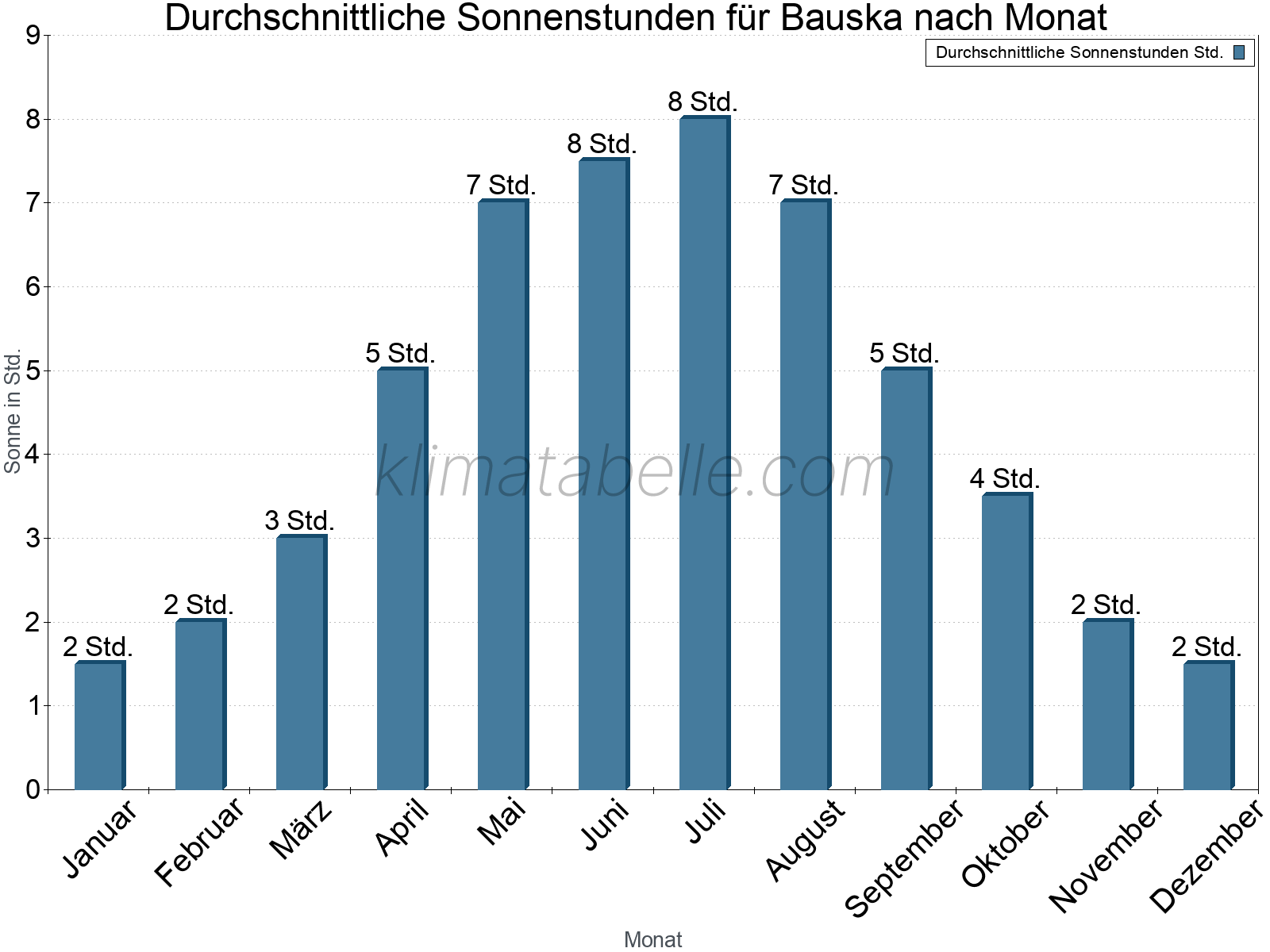 Monatliche Durchschnittswerte der täglichen Sonnenstunden im Jahresverlauf. Bauska.