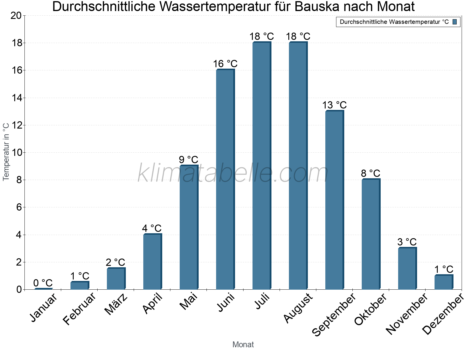 Monatliche Durchschnittstemperaturen des Wassers über das Jahr. Bauska.