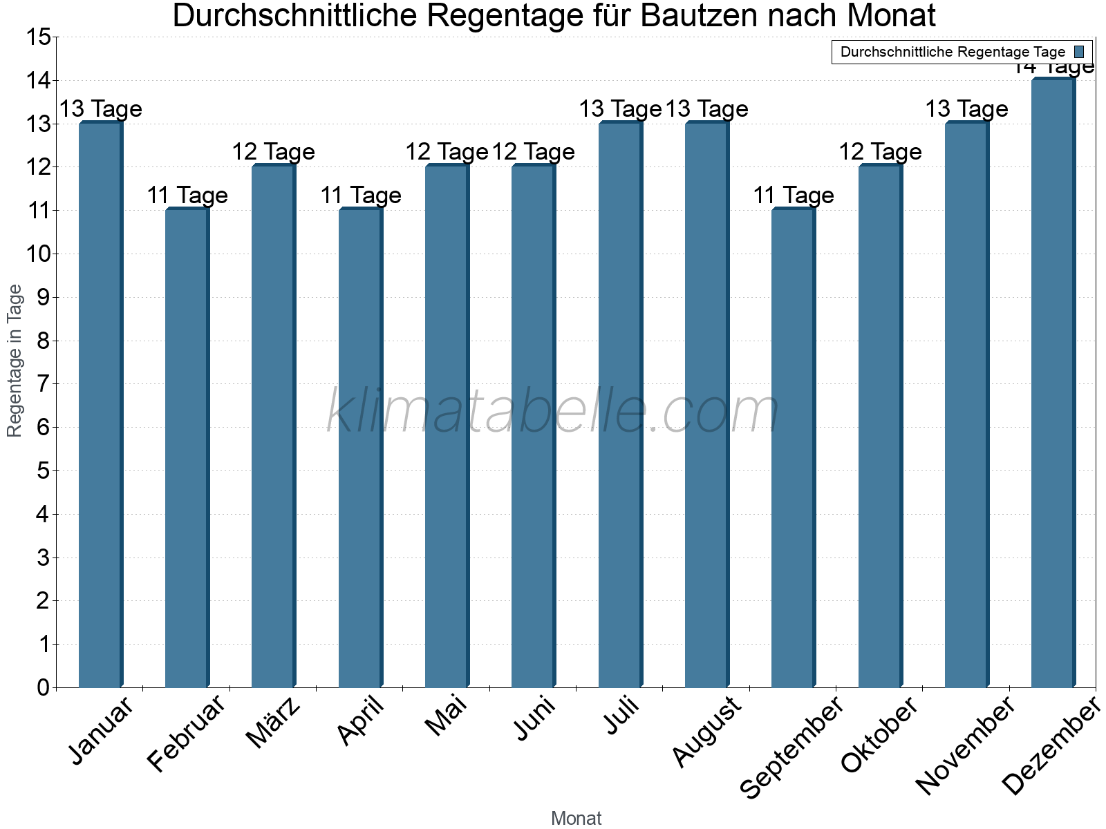 Monatliche Durchschnittswerte der Regentage im Jahresverlauf. Bautzen.