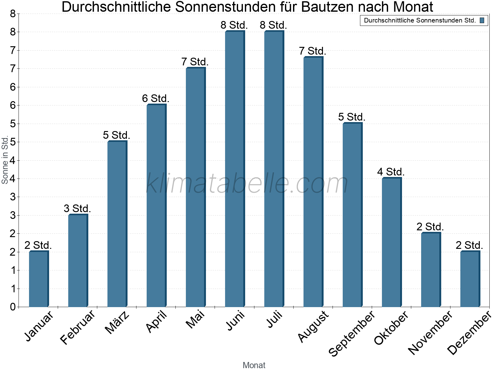 Monatliche Durchschnittswerte der täglichen Sonnenstunden im Jahresverlauf. Bautzen.