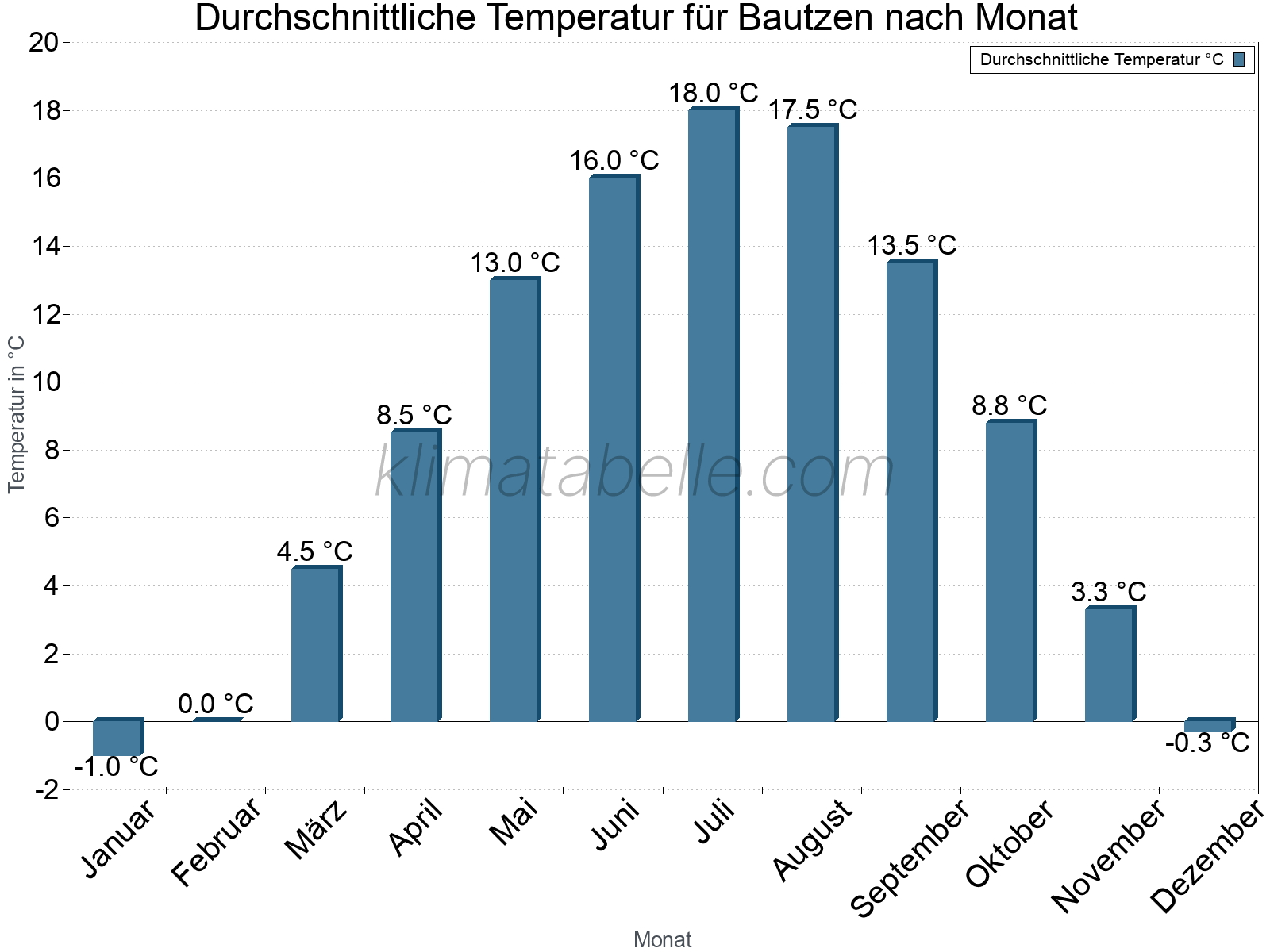Jahresverlauf der gemittelten Temperatur je Monat. Bautzen.