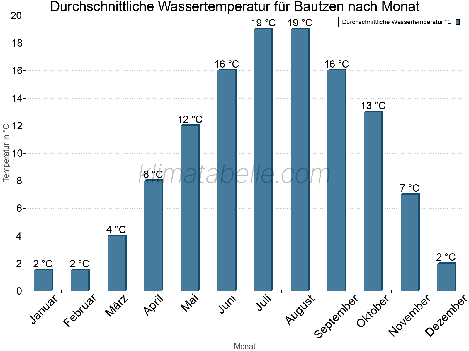 Monatliche Durchschnittstemperaturen des Wassers über das Jahr. Bautzen.