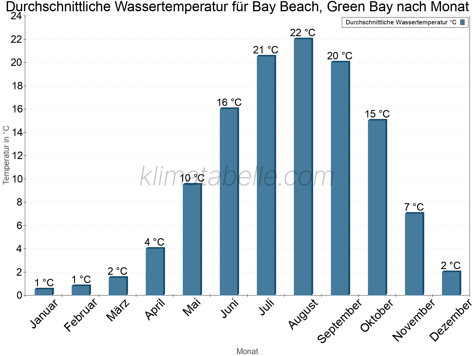 Monatliche Durchschnittstemperaturen des Wassers über das Jahr. Bay Beach, Green Bay.
