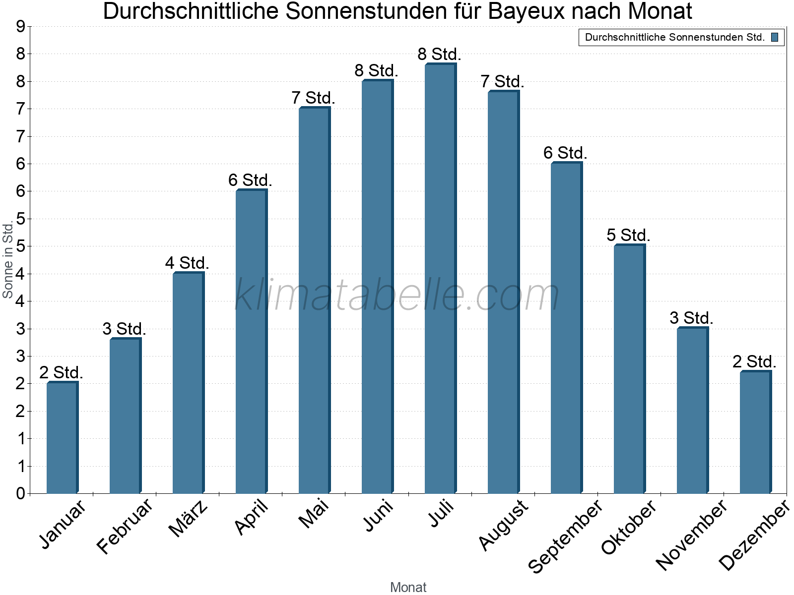Monatliche Durchschnittswerte der täglichen Sonnenstunden im Jahresverlauf. Bayeux.