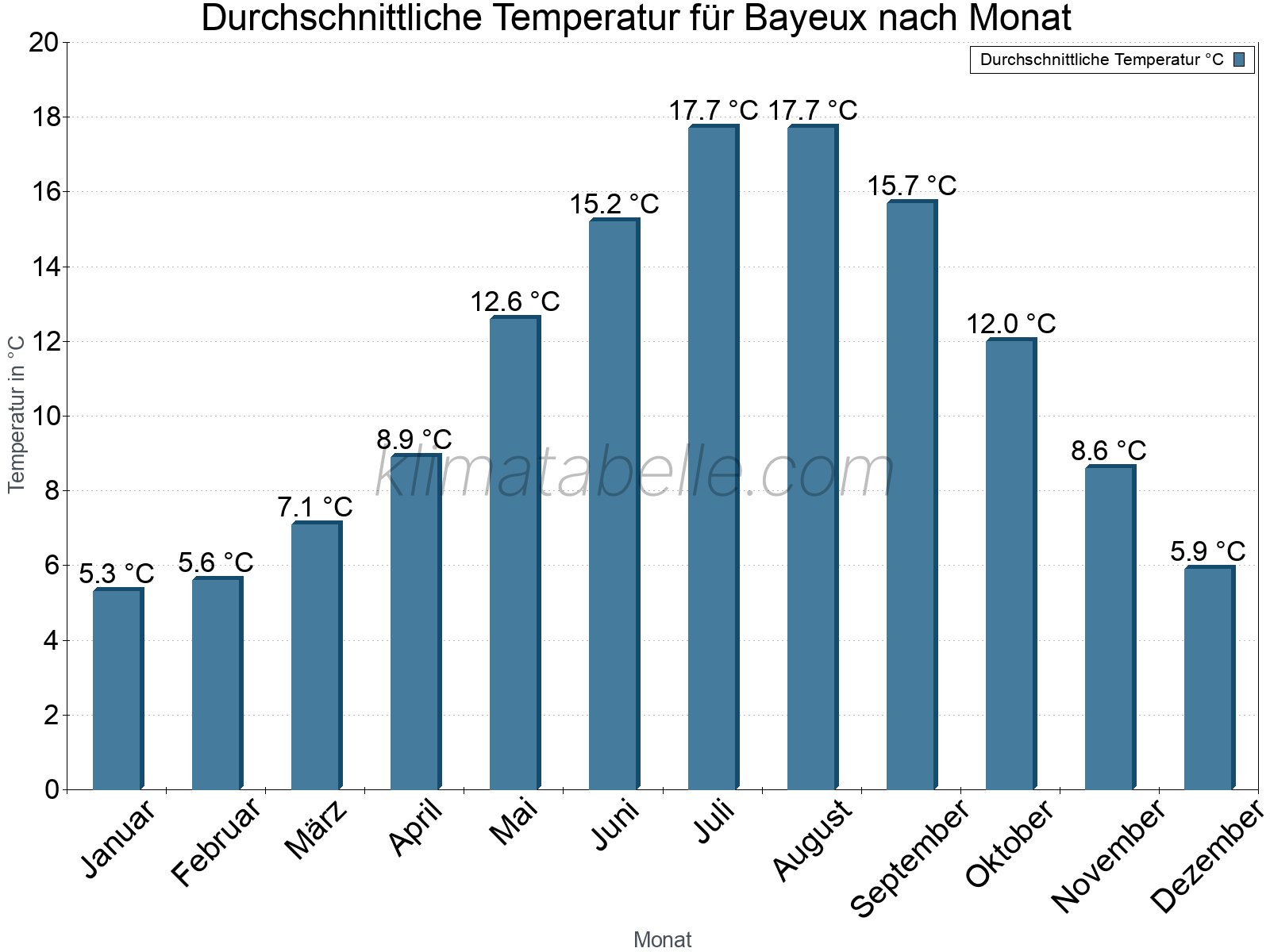 Jahresverlauf der gemittelten Temperatur je Monat. Bayeux.