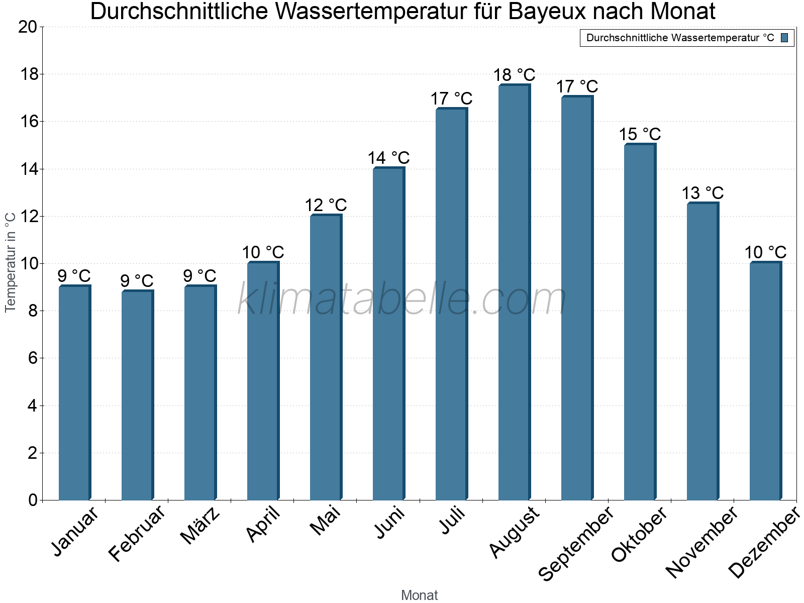 Monatliche Durchschnittstemperaturen des Wassers über das Jahr. Bayeux.