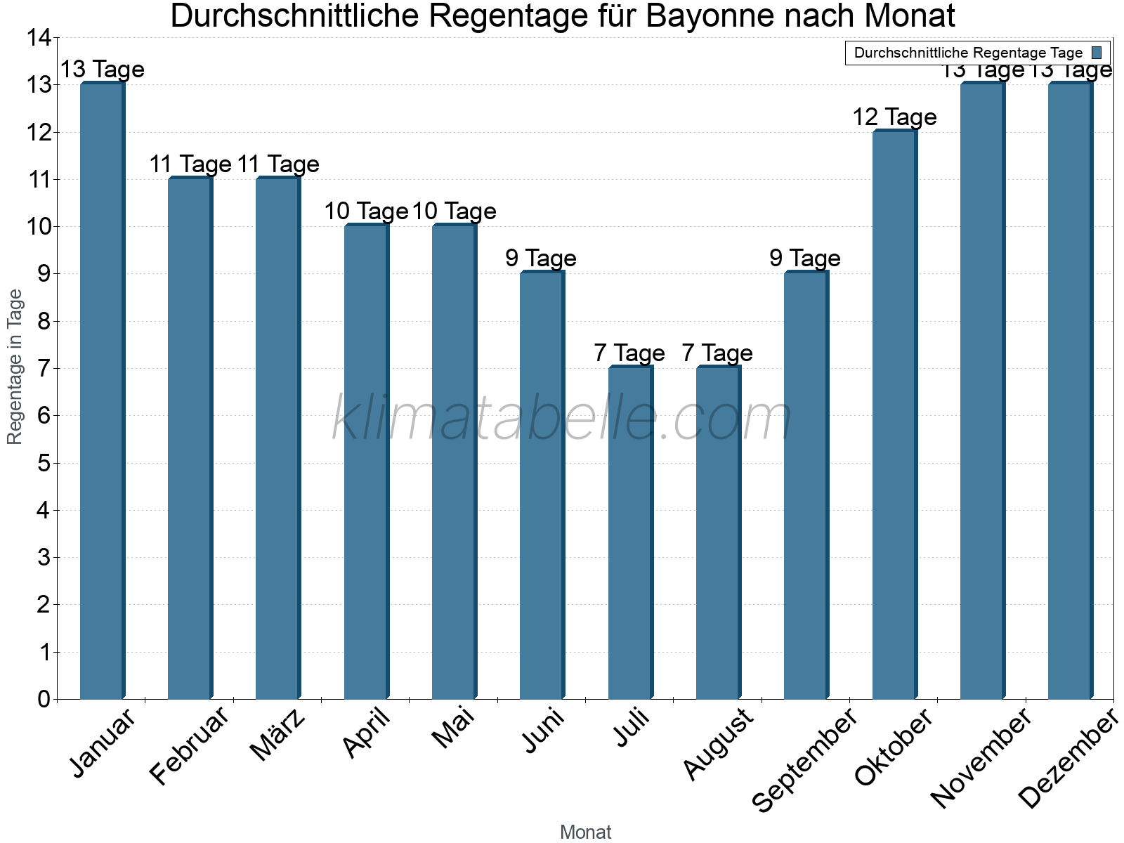 Monatliche Durchschnittswerte der Regentage im Jahresverlauf. Bayonne.