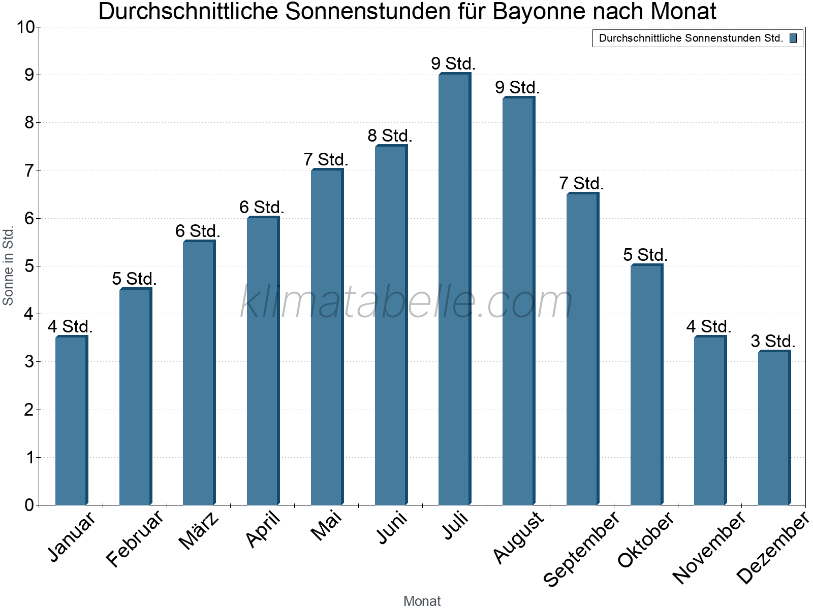 Monatliche Durchschnittswerte der täglichen Sonnenstunden im Jahresverlauf. Bayonne.